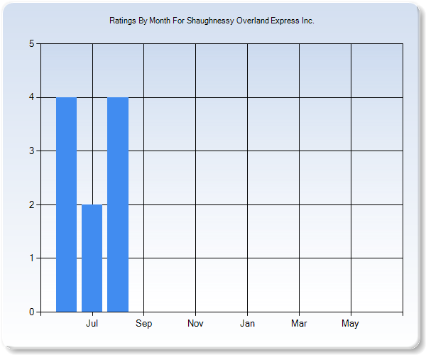 Rating Trends by Month Graph