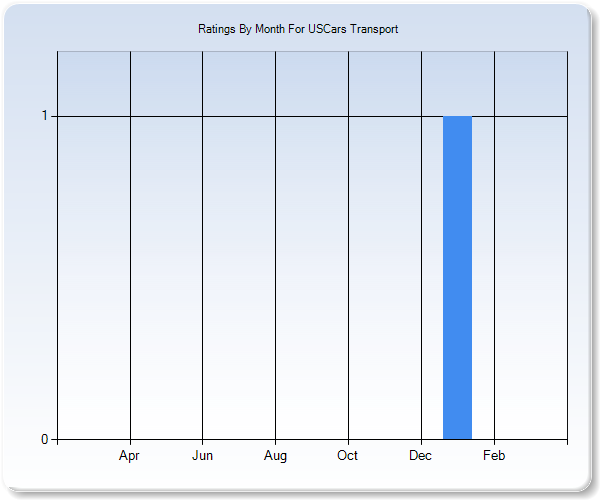 Rating Trends by Month Graph