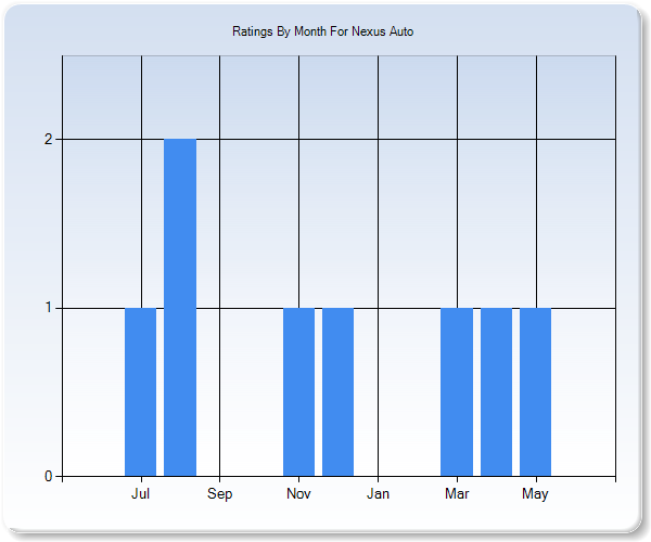 Rating Trends by Month Graph