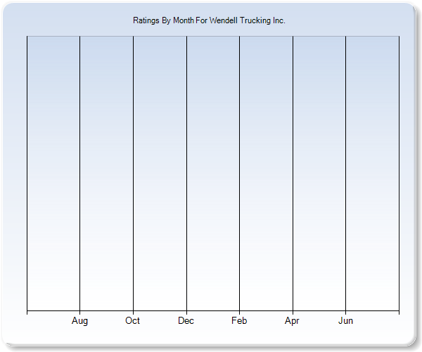 Rating Trends by Month Graph