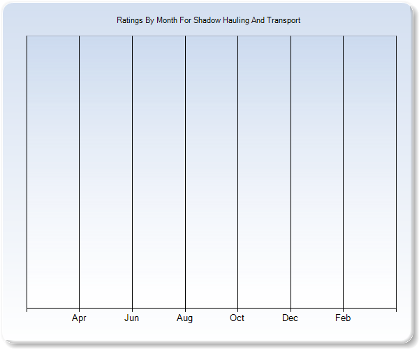 Rating Trends by Month Graph