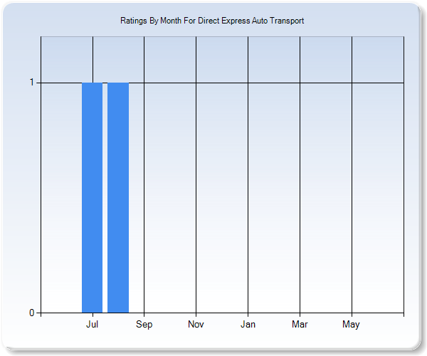 Rating Trends by Month Graph