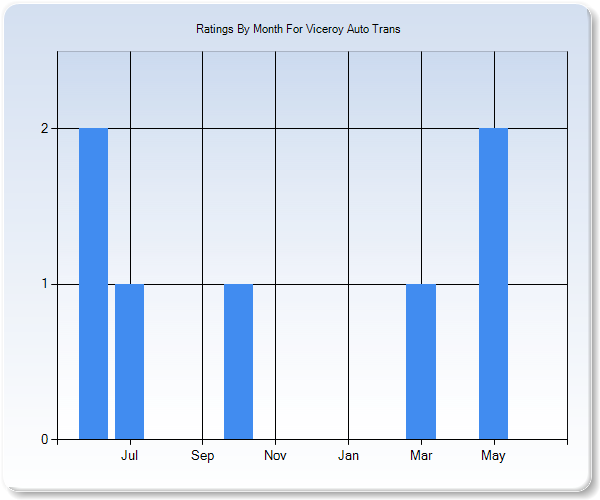 Rating Trends by Month Graph