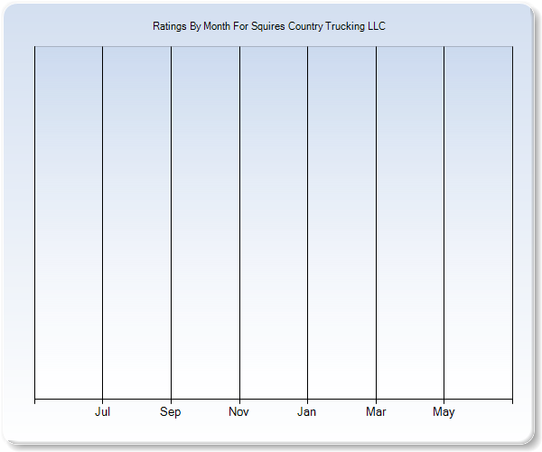 Rating Trends by Month Graph