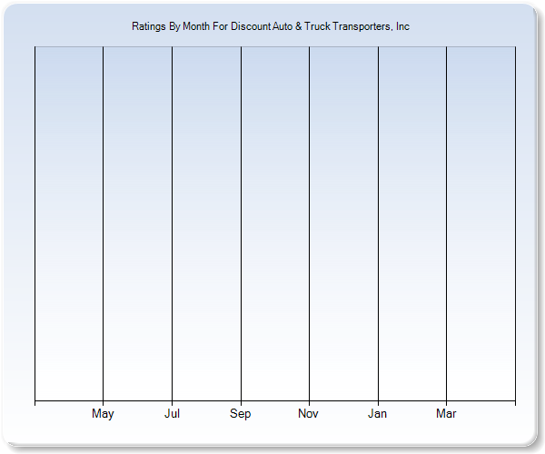 Rating Trends by Month Graph