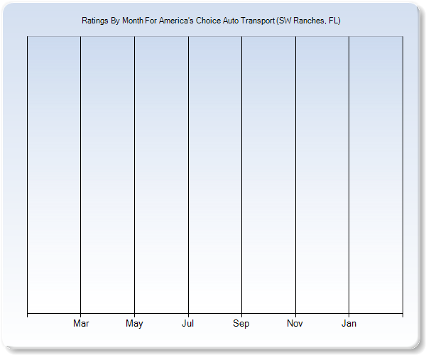 Rating Trends by Month Graph