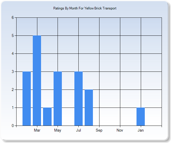 Rating Trends by Month Graph