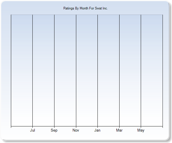 Rating Trends by Month Graph