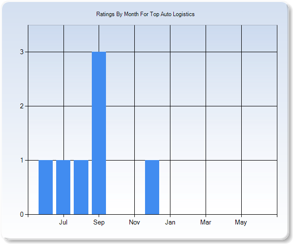 Rating Trends by Month Graph