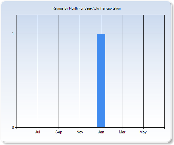 Rating Trends by Month Graph