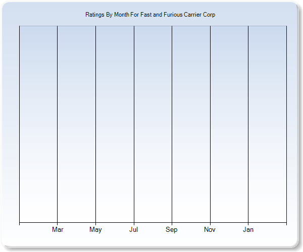 Rating Trends by Month Graph