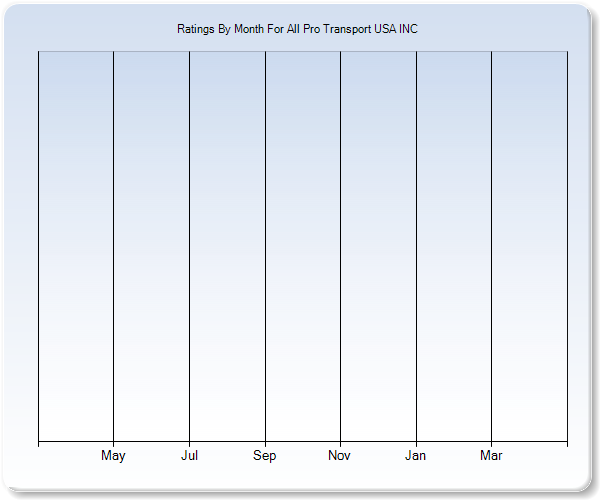 Rating Trends by Month Graph