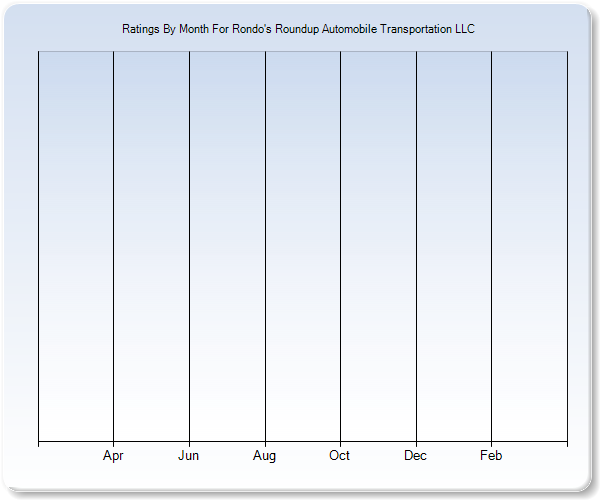 Rating Trends by Month Graph