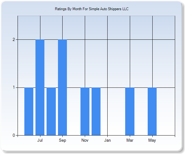 Rating Trends by Month Graph