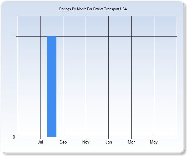 Rating Trends by Month Graph