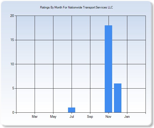 Rating Trends by Month Graph