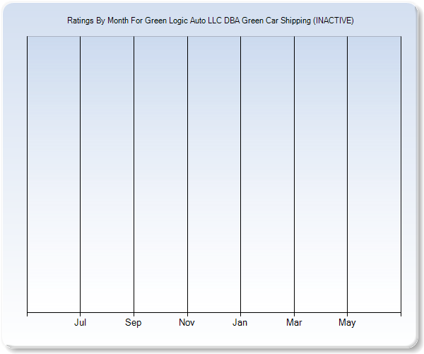 Rating Trends by Month Graph