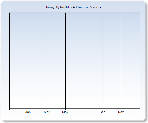 Rating Trends by Month Graph