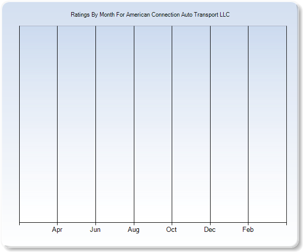 Rating Trends by Month Graph