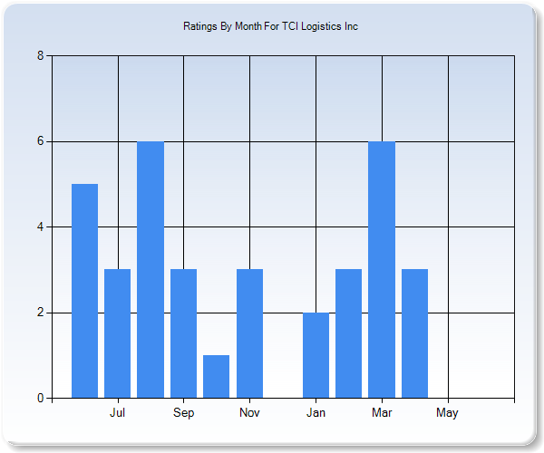 Rating Trends by Month Graph