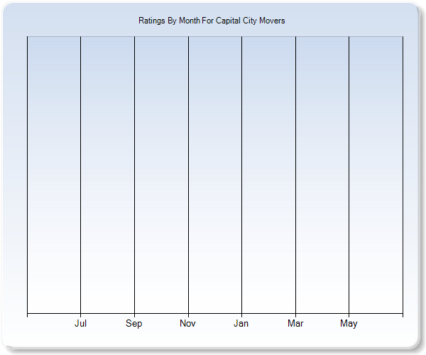 Rating Trends by Month Graph