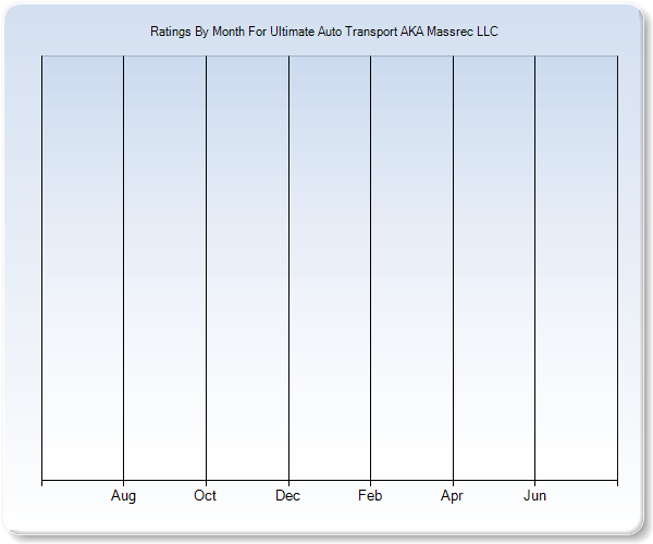 Rating Trends by Month Graph