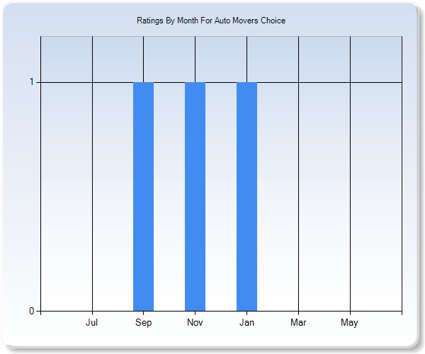 Rating Trends by Month Graph