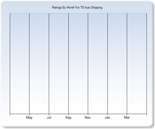 Rating Trends by Month Graph