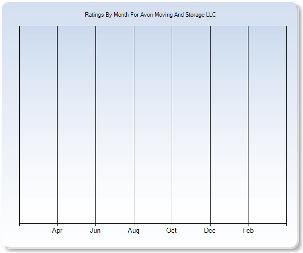 Rating Trends by Month Graph