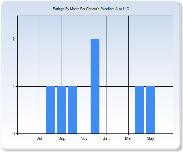 Rating Trends by Month Graph