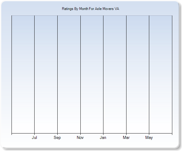 Rating Trends by Month Graph