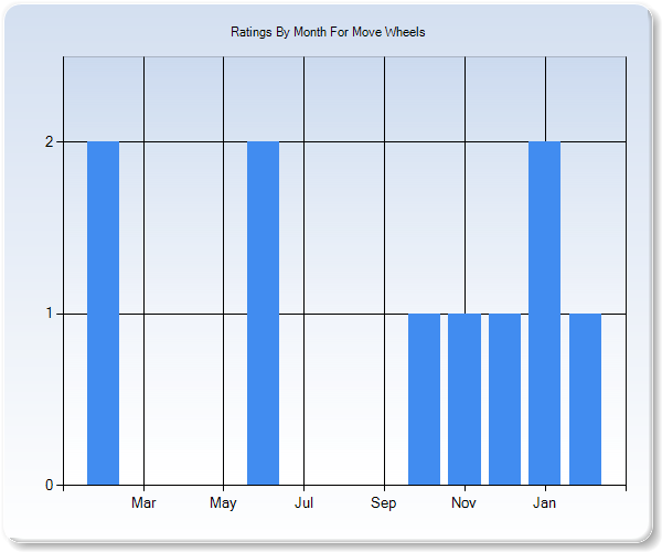 Rating Trends by Month Graph