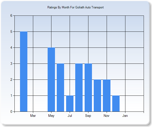 Rating Trends by Month Graph