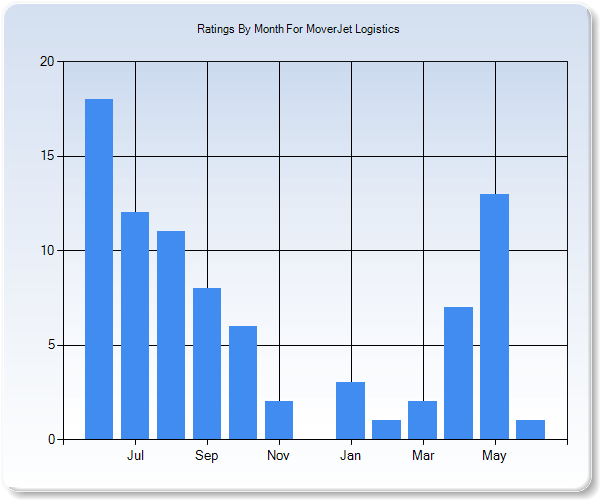 Rating Trends by Month Graph