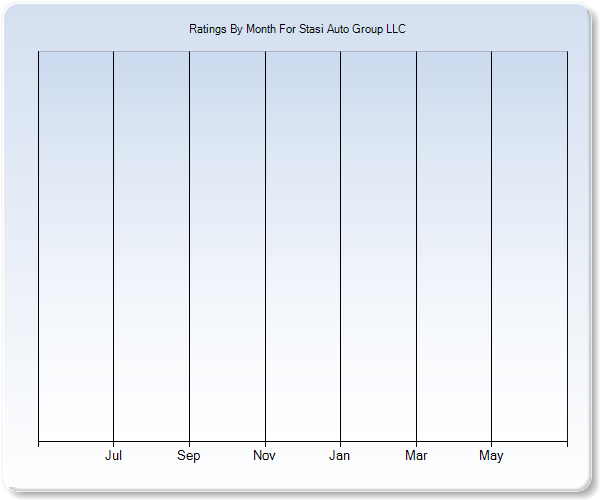 Rating Trends by Month Graph