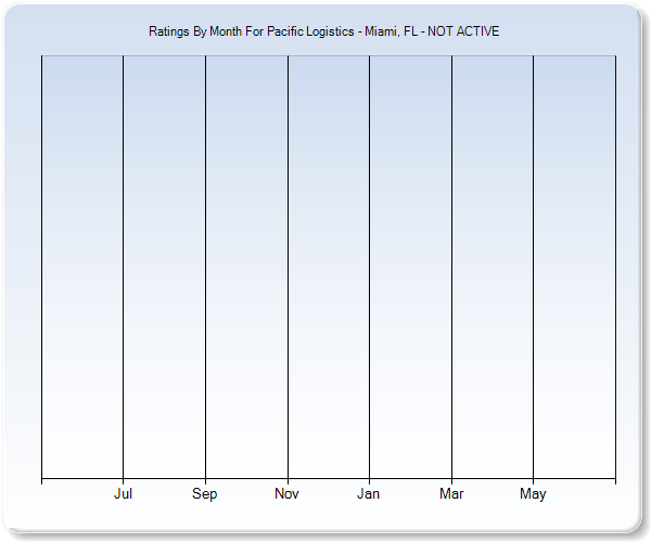 Rating Trends by Month Graph