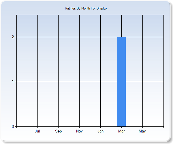 Rating Trends by Month Graph