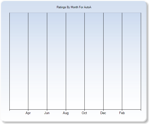 Rating Trends by Month Graph