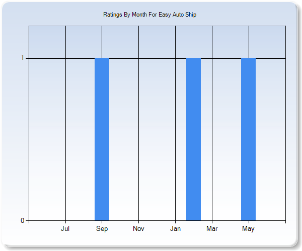 Rating Trends by Month Graph