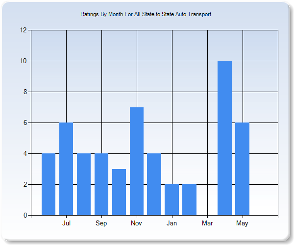 Rating Trends by Month Graph