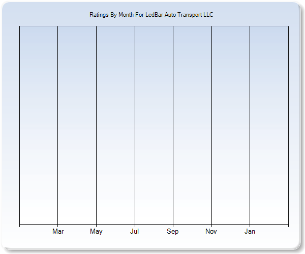 Rating Trends by Month Graph