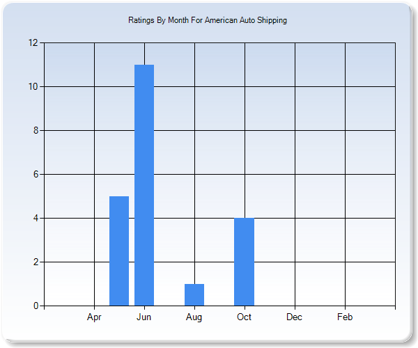 Rating Trends by Month Graph