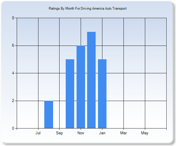 Rating Trends by Month Graph