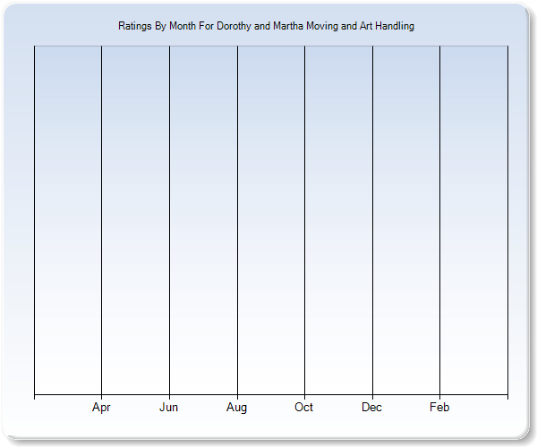 Rating Trends by Month Graph