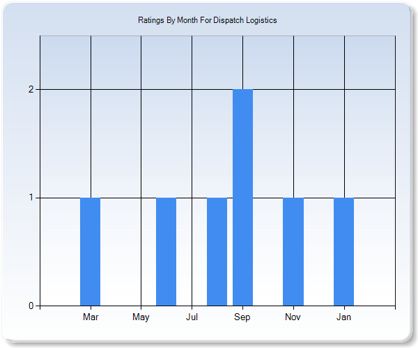 Rating Trends by Month Graph