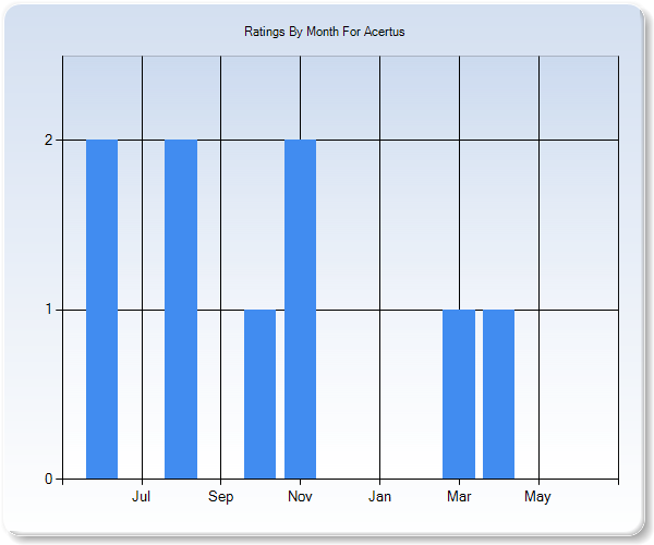 Rating Trends by Month Graph