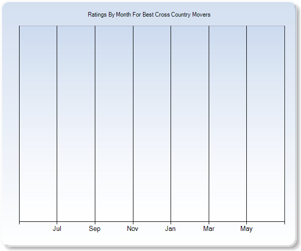 Rating Trends by Month Graph