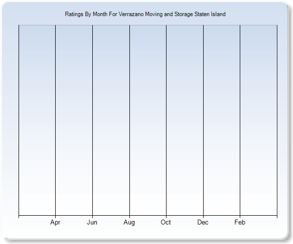 Rating Trends by Month Graph