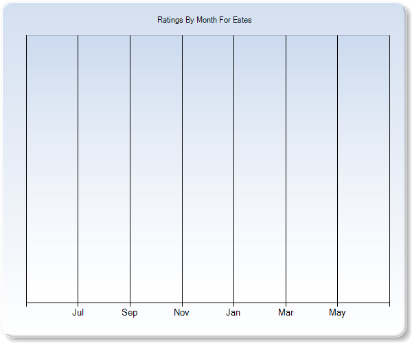 Rating Trends by Month Graph