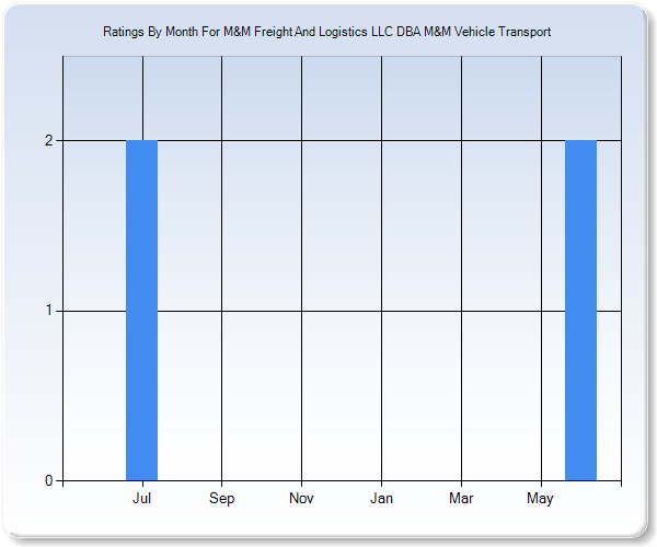 Rating Trends by Month Graph